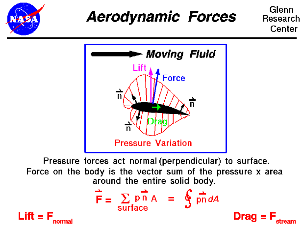 Computer drawing of pressure variation around an airfoil.
 Aerodynamic force equals the pressure times the surface area of the airfoil.
