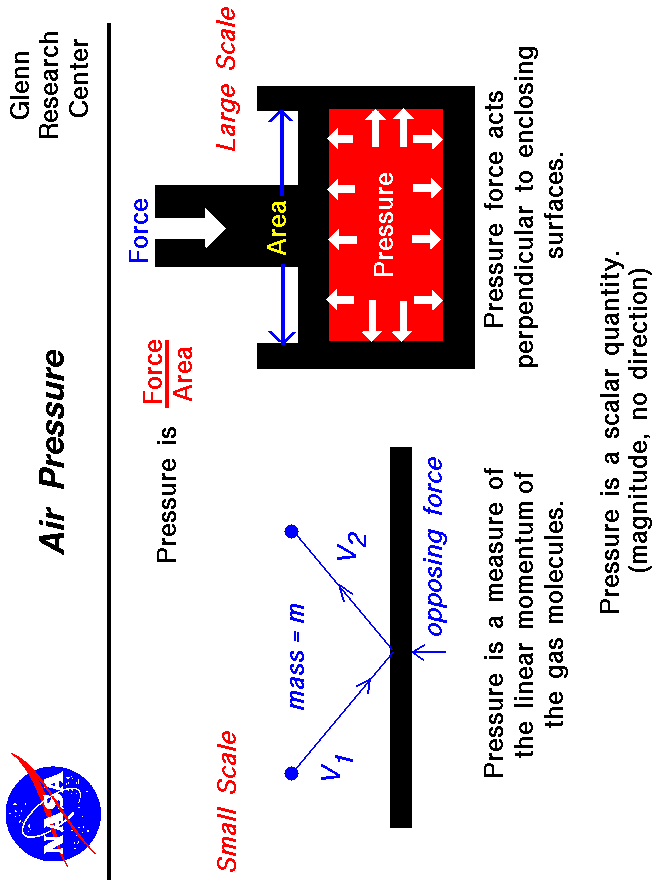 A schematic drawing which shows the microscopic and macroscopic
 explanation of gas pressure.
 Use the Print command of your browser to produce a hard copy