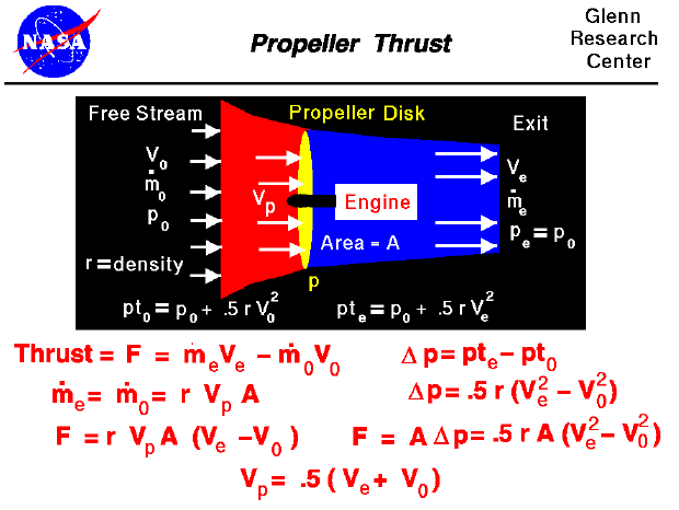 Computer drawing of a propeller disk with the equation
 for thrust. Thrust equals the exit mass flow rate times exit velocity
 minus free stream velocity.