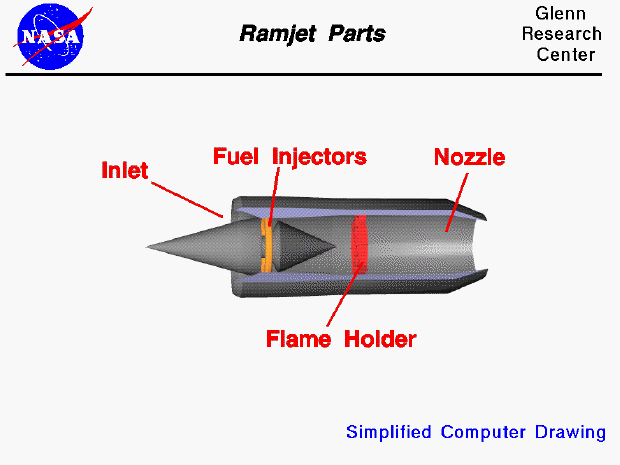 Computer drawing of the inside of a ramjet
 engine with the parts labeled.