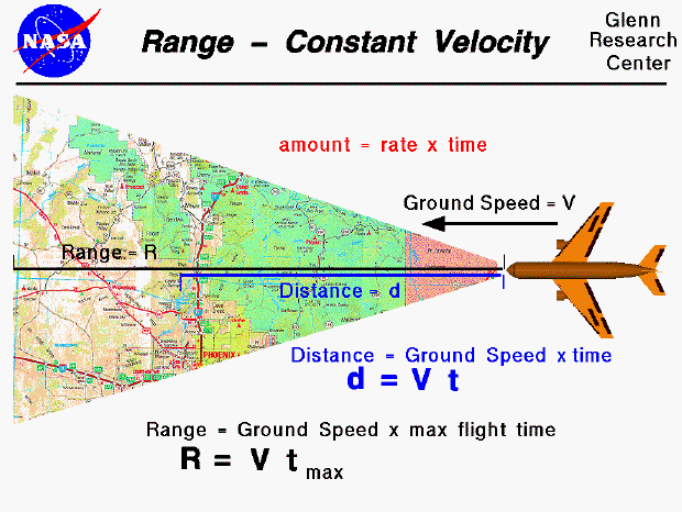 Computer drawing of an airliner travelling at a constant speed V.
 Range = speed times maximum time aloft.