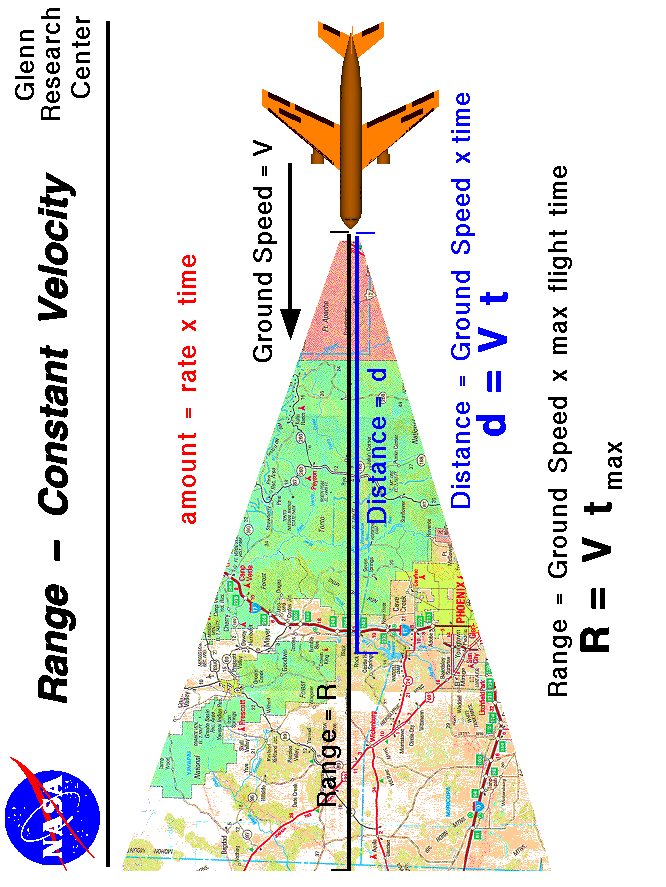 Computer drawing of an airliner travelling at a constant speed V.
 Range = speed times maximum time aloft.
 Use the Print command of your browser to produce a hard copy