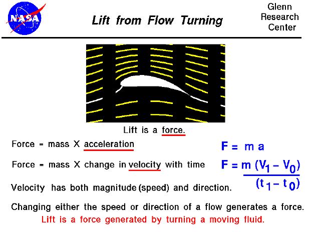 Computer drawing of an airfoil and Newton's F = m a equation.
 Lift is a force generated by turning a moving fluid.