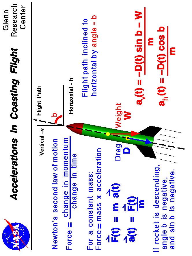Horizontal accel is negative drag times the cosine of flight path
 angle divided by the mass. Vertical accel is negative drag times sine 
 of the angle minus weight divided by the mass