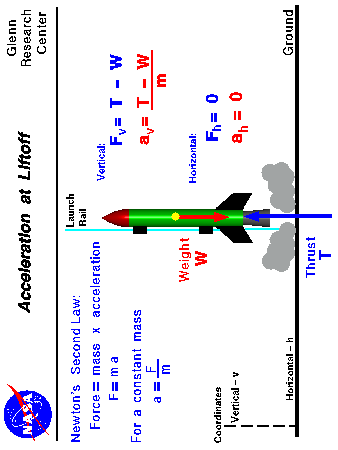 Computer drawing of the accelerations on a model rocket at lift-off.
 Horizontal accel is zero, vertical accel is thrust minus weight 
 divided by mass