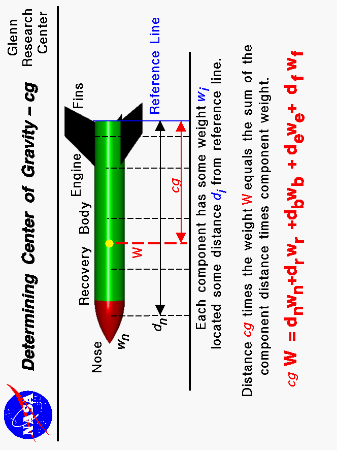 Computer drawing of a model rocket. Center of gravity of rocket equals
 the sum of the weight times the distance of the components divided by the 
 rocket weight.