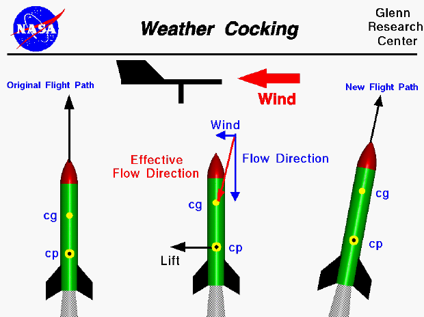 Computer drawing of a model rocket turning into the wind during
 ascent. Also a picture of a weather vane indicating wind direction.