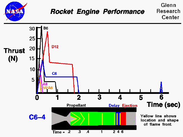 Computer drawing of a model rocket engine showing a plot
 of the thrust versus time for various engines.