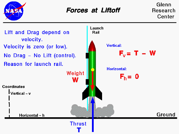 Computer drawing of the forces on a model rocket at lift-off
 Horizontal force is zero, vertical force is thrust minus weight