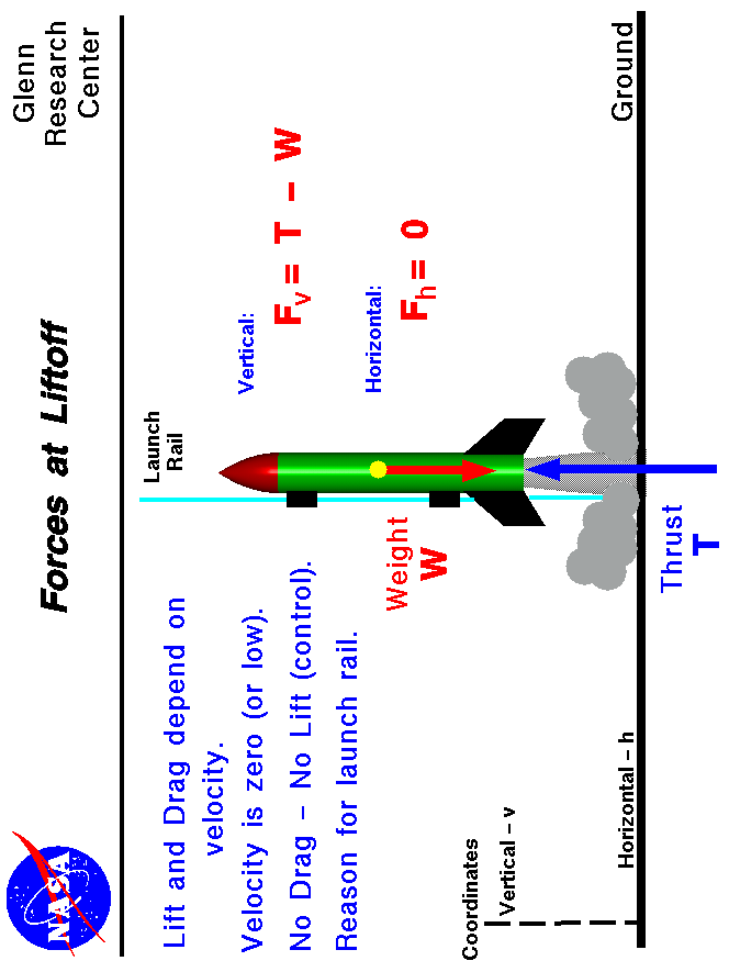 Computer drawing of the forces on a model rocket at lift-off
 Horizontal force is zero, vertical force is thrust minus weight