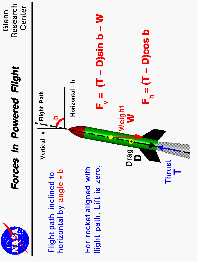 Horizontal force is thrust minus drag times the cosine of flight path
 angle. Vertical force is thrust minus drag times sine of the angle minus weight