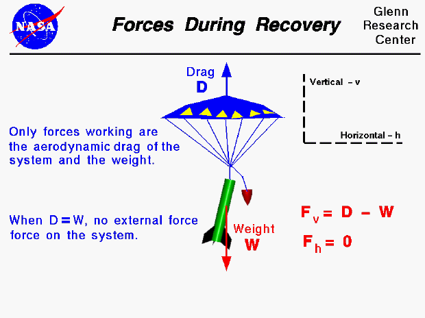 Horizontal force is zero.
 Vertical force is drag  minus weight