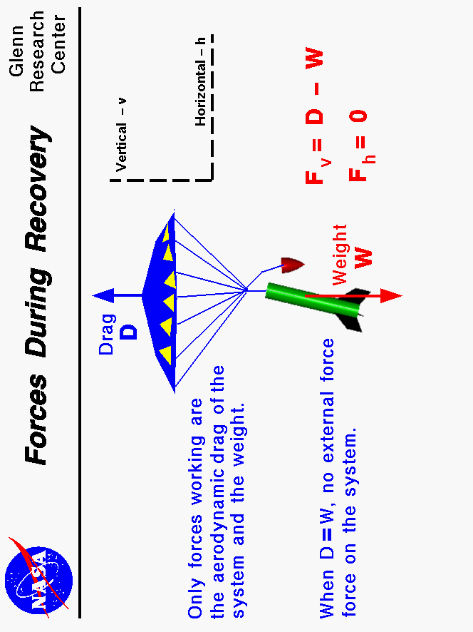 Horizontal force is zero.
 Vertical force is drag  minus weight