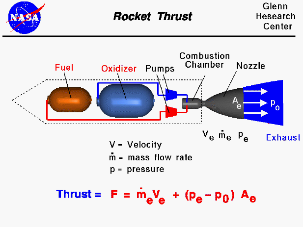 Computer drawing of a rocket engine with the equation
 for thrust. Thrust equals the exit mass flow rate times exit velocity
 plus exit pressure minus free stream pressure times nozzle area.