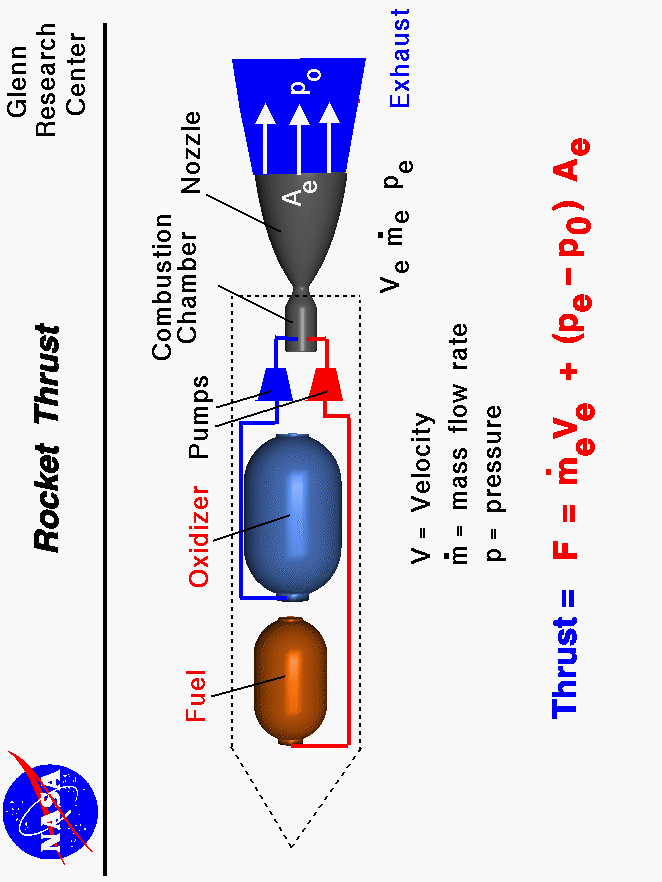 Computer drawing of a rocket engine with the equation
 for thrust. Thrust equals the exit mass flow rate times exit velocity
 plus exit pressure minus free stream pressure times nozzle area.