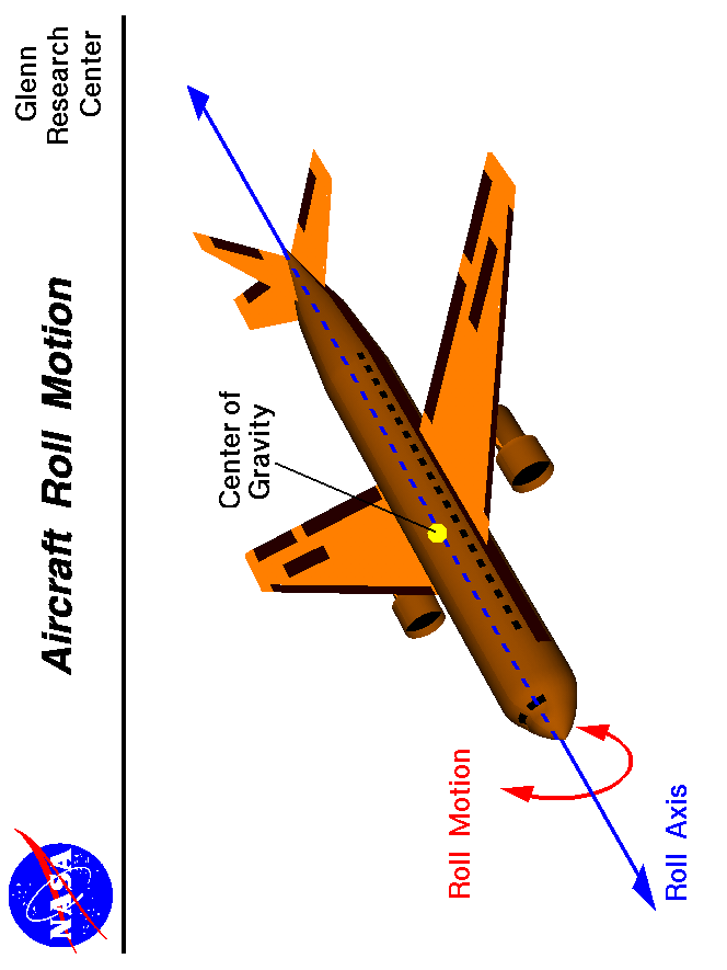 Computer drawing of an airliner showing the motion
 about the roll axis.
 Use the Print command of your browser to produce a hard copy