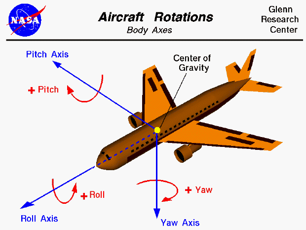 Computer drawing of an airliner showing the axes of rotation
 in roll, pitch and yaw.