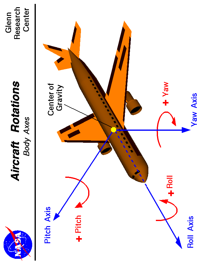 Computer drawing of an airliner showing the axes of rotation
 in roll, pitch and yaw.
 Use the Print command of your browser to produce a hard copy