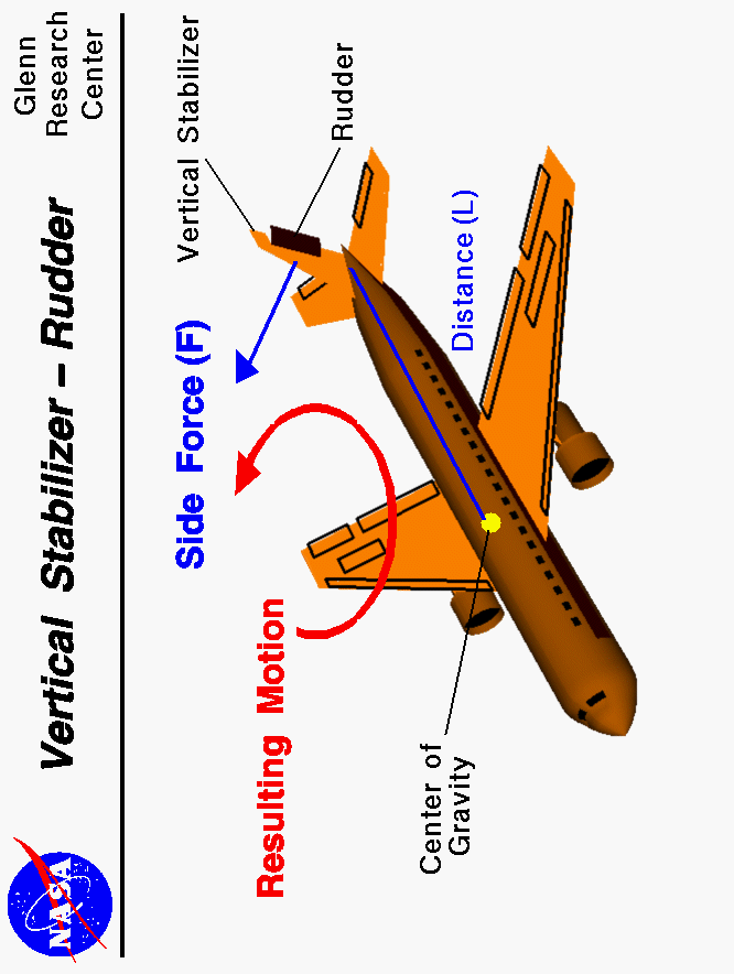 Computer drawing of an airliner showing the vertical stabilizer
 with the rudder deflected to produce a yawing motion.
 Use the Print command of your browser to produce a hard copy