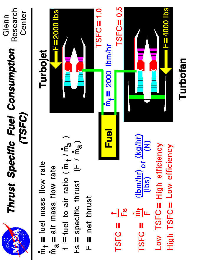 Computer drawings of two jet engines comparing the fuel
  consumption per pound of thrust.