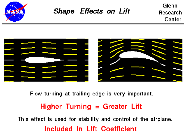 Computer drawing of a symmetric airfoil and an airfoil with camber.
 Higher turning = greater lift.