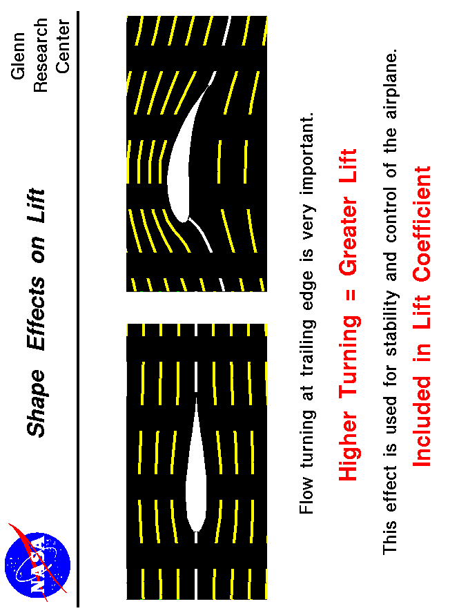 Computer drawing of a symmetric airfoil and an airfoil with camber.
 Higher turning = greater lift.
 Use the Print command of your browser to produce a hard copy