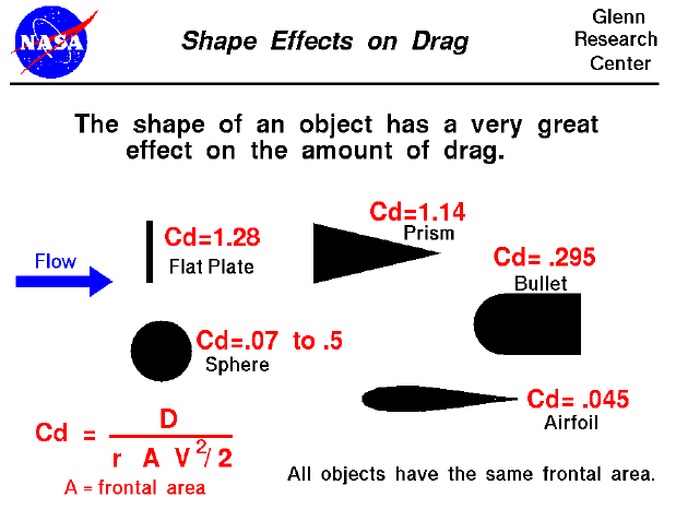 Computer drawing of a variety of shapes with the drag coefficient
 of each shape.