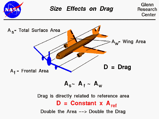 Computer drawing of an airliner with different possible reference areas.
 Drag is directly proportional to reference area.