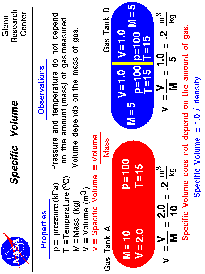 A computer graphic explaining the relationship between volume
 and mass of a gas.
 Use the Print command of your browser to produce a hard copy