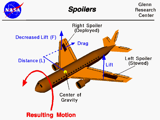 Computer drawing of an airliner showing the spoiler deflections
 to produce a rolling motion.