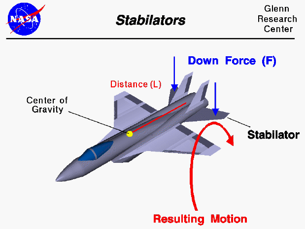 Computer drawing of a fighter plane showing the horizontal 
 stabilator deflected to produce a pitching motion.