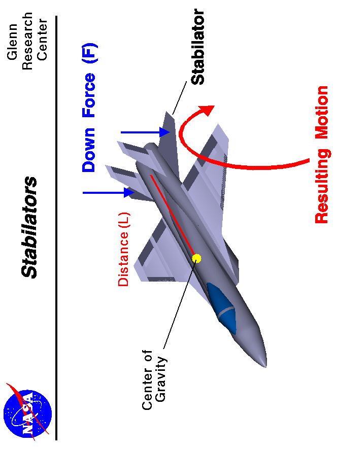 Computer drawing of a fighter plane showing the horizontal 
 stabilator deflected to produce a pitching motion.
 Use the Print command of your browser to produce a hard copy