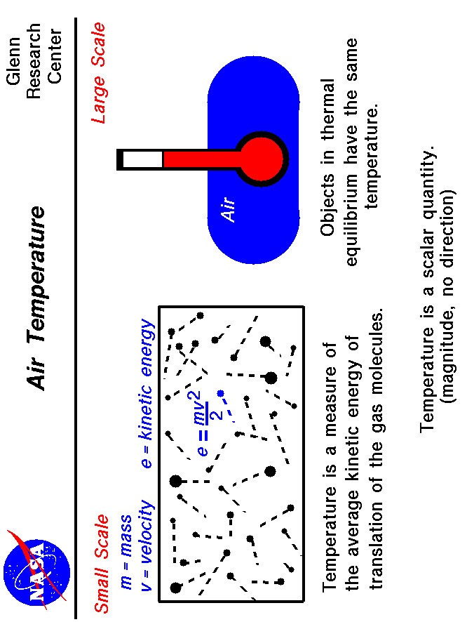 A schematic drawing which shows the microscopic and macroscopic
 explanation of gas temperature.
 Use the Print command of your browser to produce a hard copy