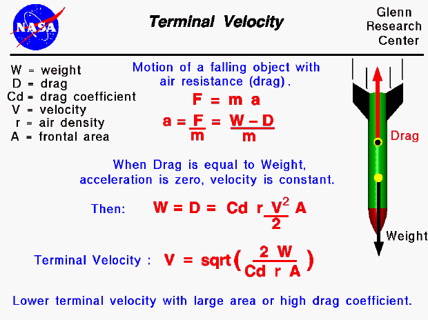 Computer drawing of a falling rocket subject to gravitational and
 drag forces. Terminal velocity = function of weight and drag coefficient.