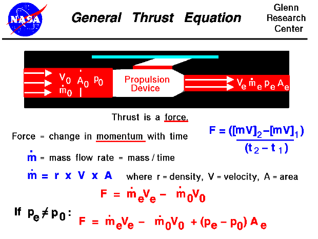 Computer drawing of a jet engine with the math equations
 for thrust. Thrust equals the exit mass flow rate times the exit velocity
 minus the incoming mass flow rate times velocity plus the exit area times
 the static pressure difference.