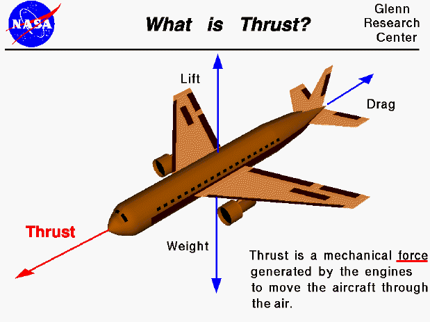 Computer drawing of an airliner showing the thrust vector.