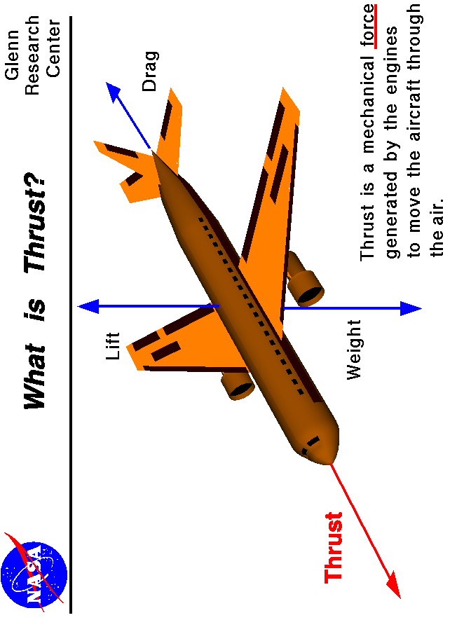 Computer drawing of an airliner showing the thrust vector.
 Use the Print command of your browser to produce a hard copy