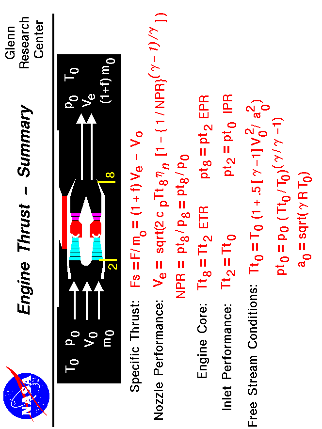 A summary slide showing the equations necessary to compute the
 theoretical thrust of a turbojet engine.