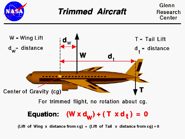 Computer drawing of an airliner with the wing lift and tail
 lift shown. To trim, the lift times the distance from the cg must
 be equal for the wing and the tail.