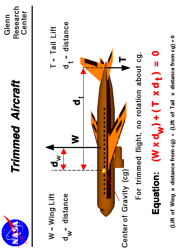 Computer drawing of an airliner with the wing lift and tail
 lift shown. To trim, the lift times the distance from the cg must
 be equal for the wing and the tail.