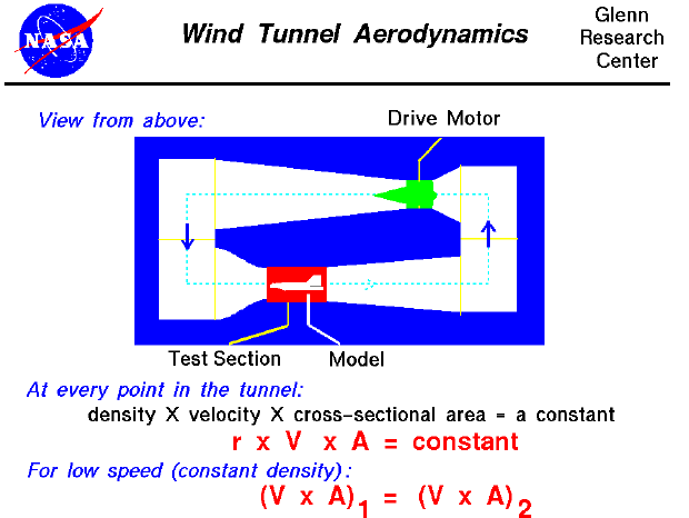 Computer graphic of a closed circuit wind tunnel. From mass
 conservation, density times velocity times area equals a constant.
