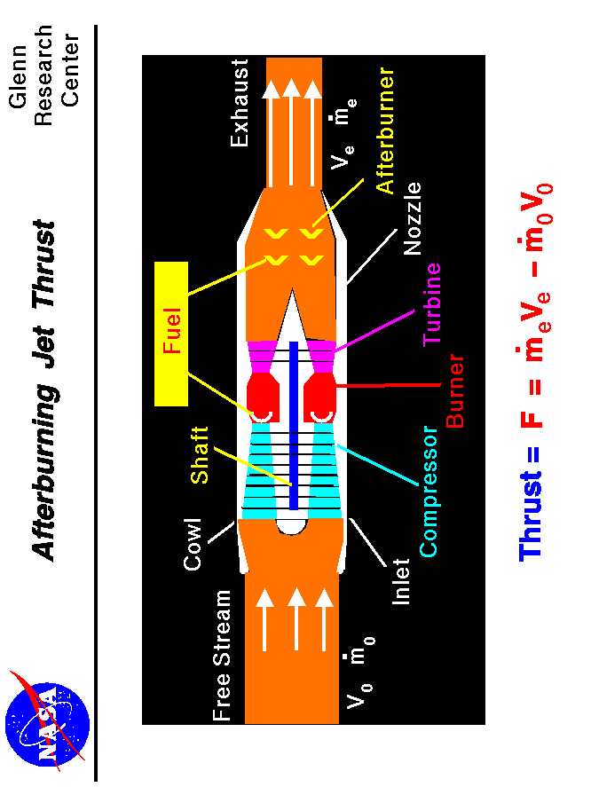 Computer drawing of an afterburning turbojet engine with the equation
 for thrust. Thrust equals the exit mass flow rate times exit velocity
 minus free stream mass flow rate times velocity.