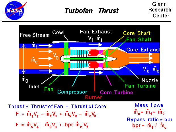 Computer drawing of a turbofan engine with the equation
 for thrust. Thrust equals the sum of the exit mass flow rate times exit velocity
 minus free stream mass flow rate times velocity for both streams.