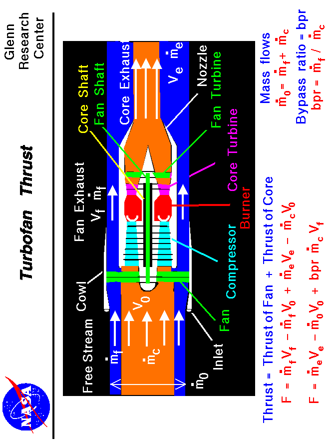 Computer drawing of a turbofan engine with the equation
 for thrust. Thrust equals the sum of the exit mass flow rate times exit velocity
 minus free stream mass flow rate times velocity for both streams.