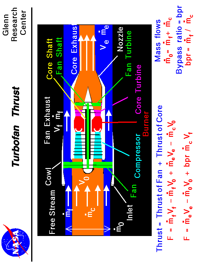 Computer drawing of a turbofan engine with the equation
 for thrust. Thrust equals the sum of the exit mass flow rate times exit velocity
 minus free stream mass flow rate times velocity for both streams.