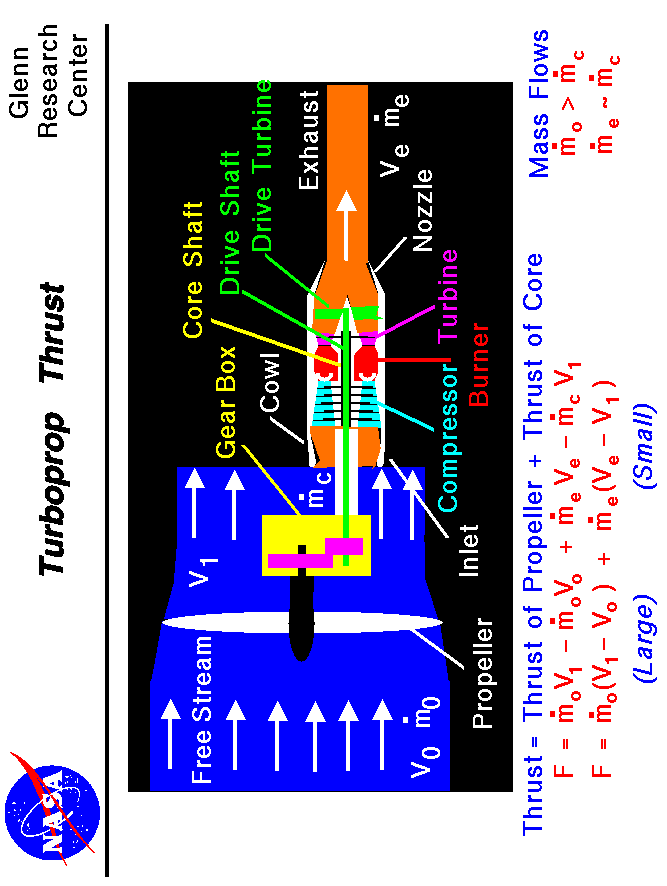 Computer drawing of a turboprop engine with the equation
 for thrust. Thrust equals the sum of the large propeller thrust
 plus the small thrust of the jet core.
