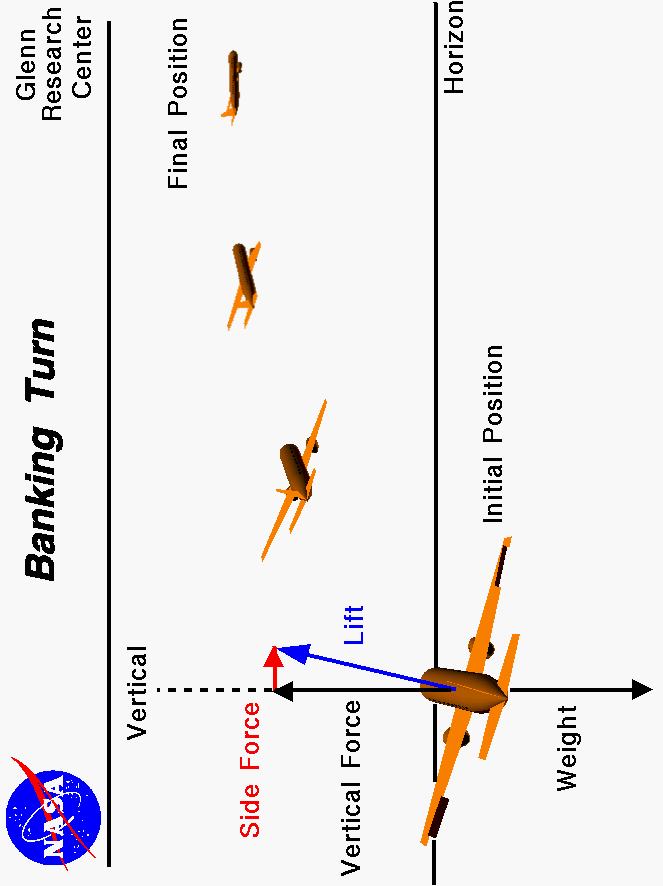 Computer drawing of an airliner executing a banked
 turn. Side force component of lift causes circular flight path.
 Use the Print command of your browser to produce a hard copy