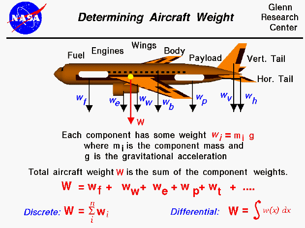 Computer drawing of an airliner with the weight 
 of the various components noted. Weight = sum of component weights