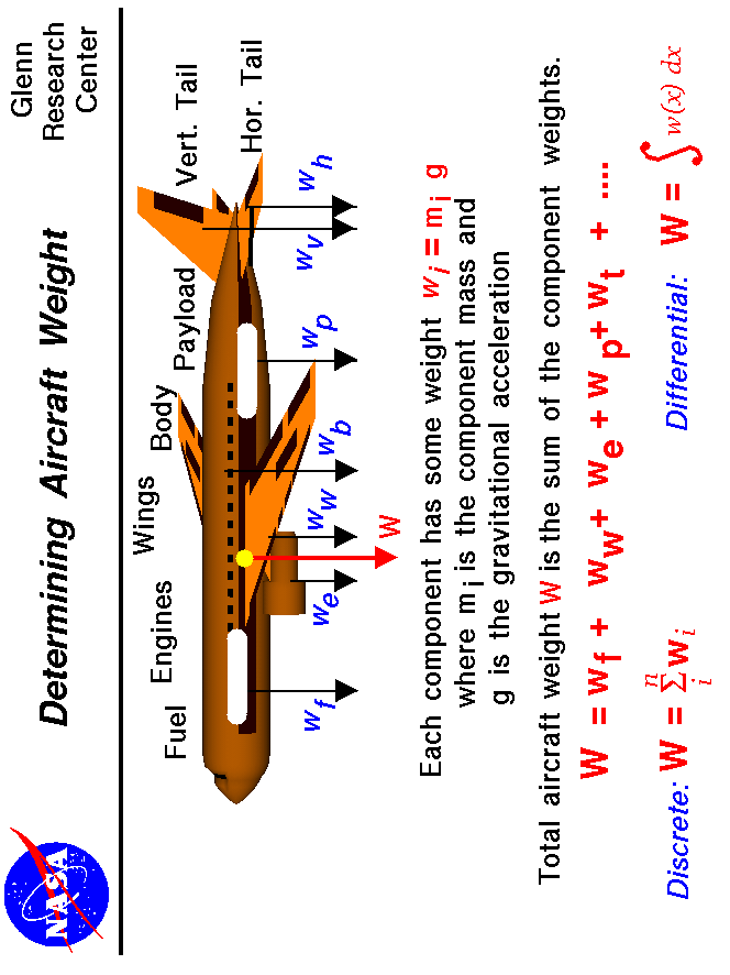 Computer drawing of an airliner with the weight 
 of the various components noted. Weight = sum of component weights
 Use the Print command of your browser to produce a hard copy