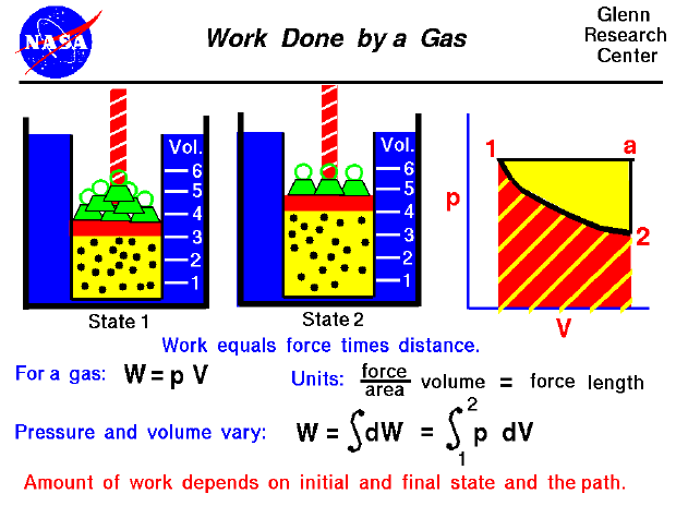 For a gas, work equals change in pressure times a change in volume.
 Work depends on how pressure and volume are changed.